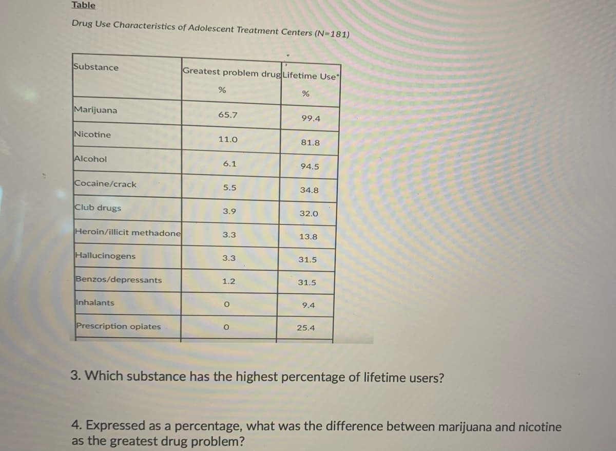 Table
Drug Use Characteristics of Adolescent Treatment Centers (N=181)
Substance
Greatest problem drug Lifetime Use*
Marijuana
65.7
99.4
Nicotine
11.0
81.8
Alcohol
6.1
94.5
Cocaine/crack
5.5
34.8
Club drugs
3.9
32.0
Heroin/illicit methadone
3.3
13.8
Hallucinogens
3.3
31.5
Benzos/depressants
1.2
31.5
Inhalants
9.4
Prescription opiates
25.4
3. Which substance has the highest percentage of lifetime users?
4. Expressed as a percentage, what was the difference between marijuana and nicotine
as the greatest drug problem?
