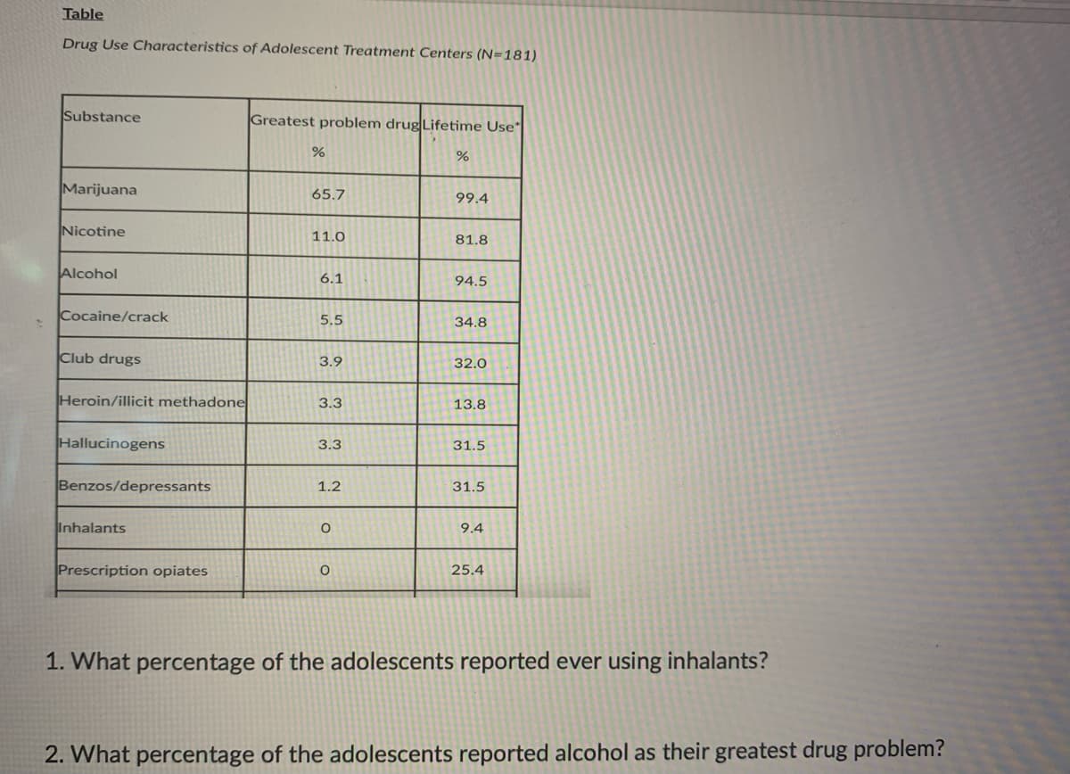 Table
Drug Use Characteristics of Adolescent Treatment Centers (N=181)
Substance
Greatest problem drug|Lifetime Use"
%
Marijuana
65.7
99.4
Nicotine
11.0
81.8
Alcohol
6.1
94.5
Cocaine/crack
5.5
34.8
Club drugs
3.9
32.0
Heroin/illicit methadone
3.3
13.8
Hallucinogens
3.3
31.5
Benzos/depressants
1.2
31.5
Inhalants
9.4
Prescription opiates
25.4
1. What percentage of the adolescents reported ever using inhalants?
2. What percentage of the adolescents reported alcohol as their greatest drug problem?
