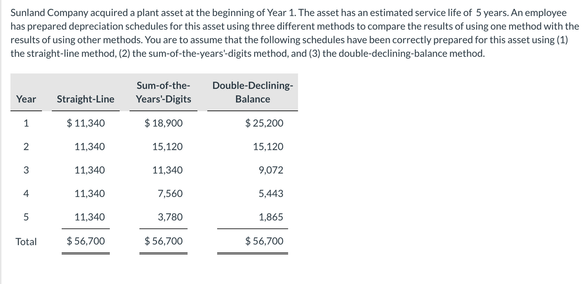 Sunland Company acquired a plant asset at the beginning of Year 1. The asset has an estimated service life of 5 years. An employee
has prepared depreciation schedules for this asset using three different methods to compare the results of using one method with the
results of using other methods. You are to assume that the following schedules have been correctly prepared for this asset using (1)
the straight-line method, (2) the sum-of-the-years'-digits method, and (3) the double-declining-balance method.
Sum-of-the-
Double-Declining-
Year
Straight-Line
Years'-Digits
Balance
1
$ 11,340
$ 18,900
$ 25,200
2
11,340
15,120
15,120
3
11,340
11,340
9,072
4
11,340
7,560
5,443
5
11,340
3,780
1,865
Total
$ 56,700
$ 56,700
$ 56,700
