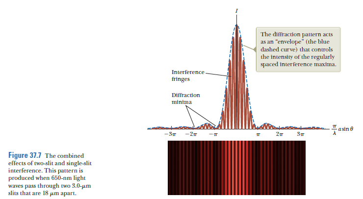 The diffraction pattern acts
as an "envelope" (the blue
dashed curve) that controls
the intensity of the regularly
spaced interference maxima.
Interference
fringes
Diffraction
minima
a sin e
-2
Figure 37.7 The combined
effects of two-slit and single-slit
interference. This pattern is
produced when 650-nm light
waves pass through two 3.0-µm
slits that are 18 µm apart.
