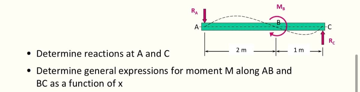 RA
A
2 m
MB
• Determine reactions at A and C
• Determine general expressions for moment M along AB and
BC as a function of x
1m
Rc