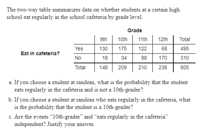 The two-way table summarizes data on whether students at a certain high
school eat regularly in the school cafeteria by grade level.
Grade
9th
10th
11th
12th
Total
Yes
130
175
122
68
495
Eat in cafeteria?
No
18
34
88
170
310
Total
148
209
210
238
805
a. If you choose a student at random, what is the probability that the student
eats regularly in the cafeteria and is not a 10th-grader?
b. If you choose a student at random who eats regularly in the cafeteria, what
is the probability that the student is a 10th-grader?
c. Are the events "10th-grader" and "eats regularly in the cafeteria"
independent? Justify your answer.
