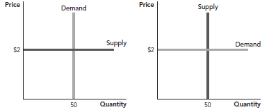 Price
Price
Supply
Demand
Supply
Demand
$2
$2
Quantity
Quantity
50
50
