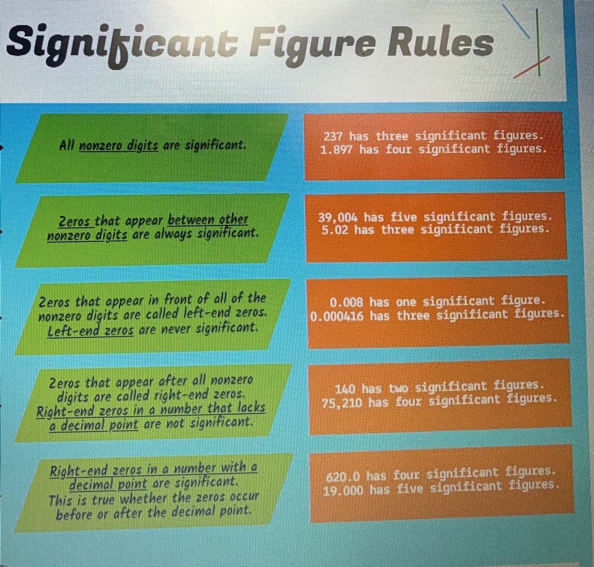 Significant Figure Rules
All nonzero digits are significant.
Zeros that appear between other
nonzero digits are always significant.
Zeros that appear in front of all of the
nonzero digits are called left-end zeros.
Left-end zeros are never significant.
Zeros that appear after all nonzero
digits are called right-end zeros.
Right-end zeros in a number that lacks
a decimal point are not significant.
Right-end zeros in a number with a
decimal point are significant.
This is true whether the zeros occur
before or after the decimal point.
1
237 has three significant figures.
1.897 has four significant figures.
39,004 has five significant figures.
5.02 has three significant figures.
0.008 has one significant figure.
0.000416 has three significant figures.
140 has two significant figures.
75,210 has four significant figures.
620.0 has four significant figures.
19.000 has five significant figures.