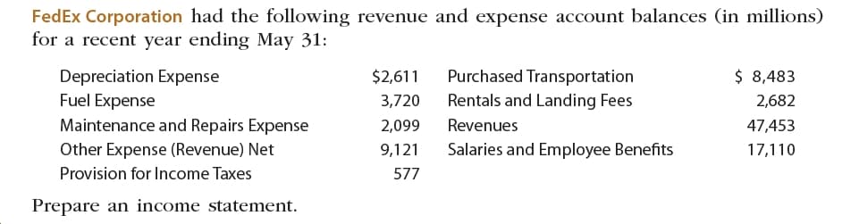 FedEx Corporation had the following revenue and expense account balances (in millions)
for a recent year ending May 31:
$ 8,483
Purchased Transportation
Depreciation Expense
Fuel Expense
Maintenance and Repairs Expense
Other Expense (Revenue) Net
$2,611
Rentals and Landing Fees
2,682
3,720
Revenues
2,099
47,453
Salaries and Employee Benefits
9,121
17,110
Provision for Income Taxes
577
Prepare an income statement.
