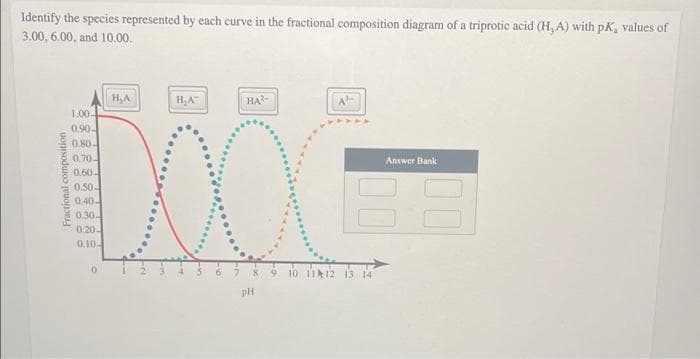 Identify the species represented by each curve in the fractional composition diagram of a triprotic acid (H, A) with pK, values of
3.00, 6.00, and 10.00.
H,A
H,A
HA-
1.00-
0.90-
0.80-
0.70-
0.60-
Answer Bank
88
0.50-
0,40-
0.30-
0.20-
0.10-
7 89 10 1112 13 14
pH
Fractional composition

