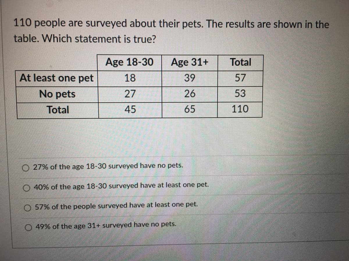110 people are surveyed about their pets. The results are shown in the
table. Which statement is true?
Age 18-30
Age 31+
Total
At least one pet
18
39
57
No pets
27
26
53
Total
45
65
110
O27% of the age 18-30 surveyed have no pets.
O 40% of the age 18-30 surveyed have at least one pet.
O 57% of the people surveyed have at least one pet.
49% of the age 31+ surveyed have no pets.

