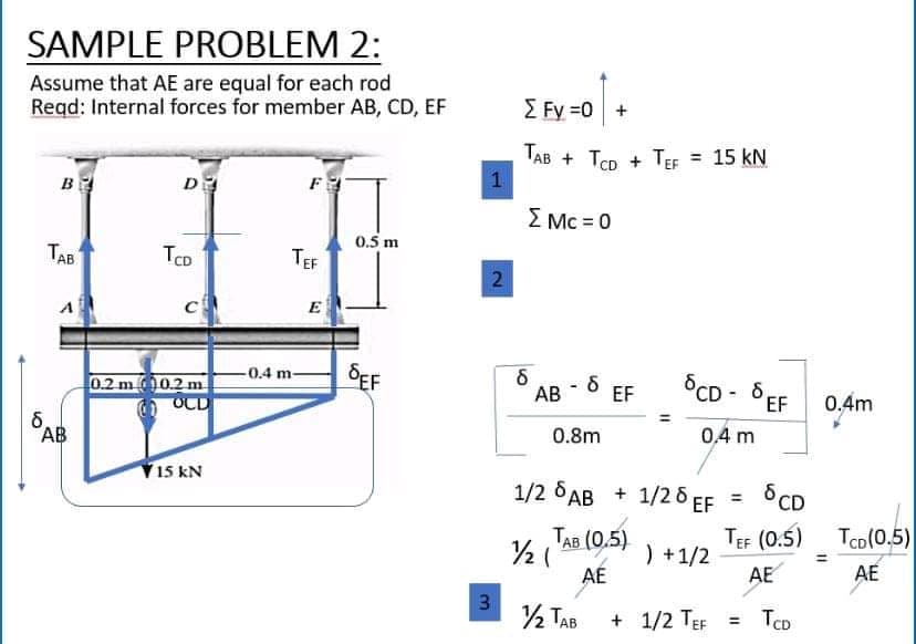 SAMPLE PROBLEM 2:
Assume that AE are equal for each rod
Regd: Internal forces for member AB, CD, EF
E Fy =0 +
TAB + TCD + TEF = 15 kN
B
D
F
E Mc = 0
0.5 m
TAB
TCD
TEF
E
SEF
-0.4 m-
02 m0.2 m
O OCD
ỐCD - 8EF
АВ
EF
0.4m
АВ
0.8m
0,4 m
15 kN
1/2 6 АВ + 1/26 EF
%3D
CD
ТАв (0.5)
Tco(0,5)
TEF (0.5)
) +1/2
AE
AÉ
AE
2 TAB
+ 1/2 TEF
TCD
%3D
2.
3.

