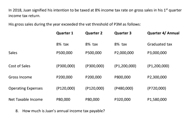In 2018, Juan signified his intention to be taxed at 8% income tax rate on gross sales in his 1* quarter
income tax return.
His gross sales during the year exceeded the vat threshold of P3M as follows:
Quarter 1
Quarter 2
Quarter 3
Quarter 4/ Annual
8% tax
8% tax
8% tax
Graduated tax
Sales
P500,000
P500,000
P2,000,000
P3,000,000
Cost of Sales
(P300,000)
(P300,000)
(P1,200,000)
(P1,200,000)
Gross Income
P200,000
P200,000
P800,000
P2,300,000
Operating Expenses
(P120,000)
(P120,000)
(P480,000)
(P720,000)
Net Taxable Income
P80,000
P80,000
P320,000
P1,580,000
8. How much is Juan's annual income tax payable?
