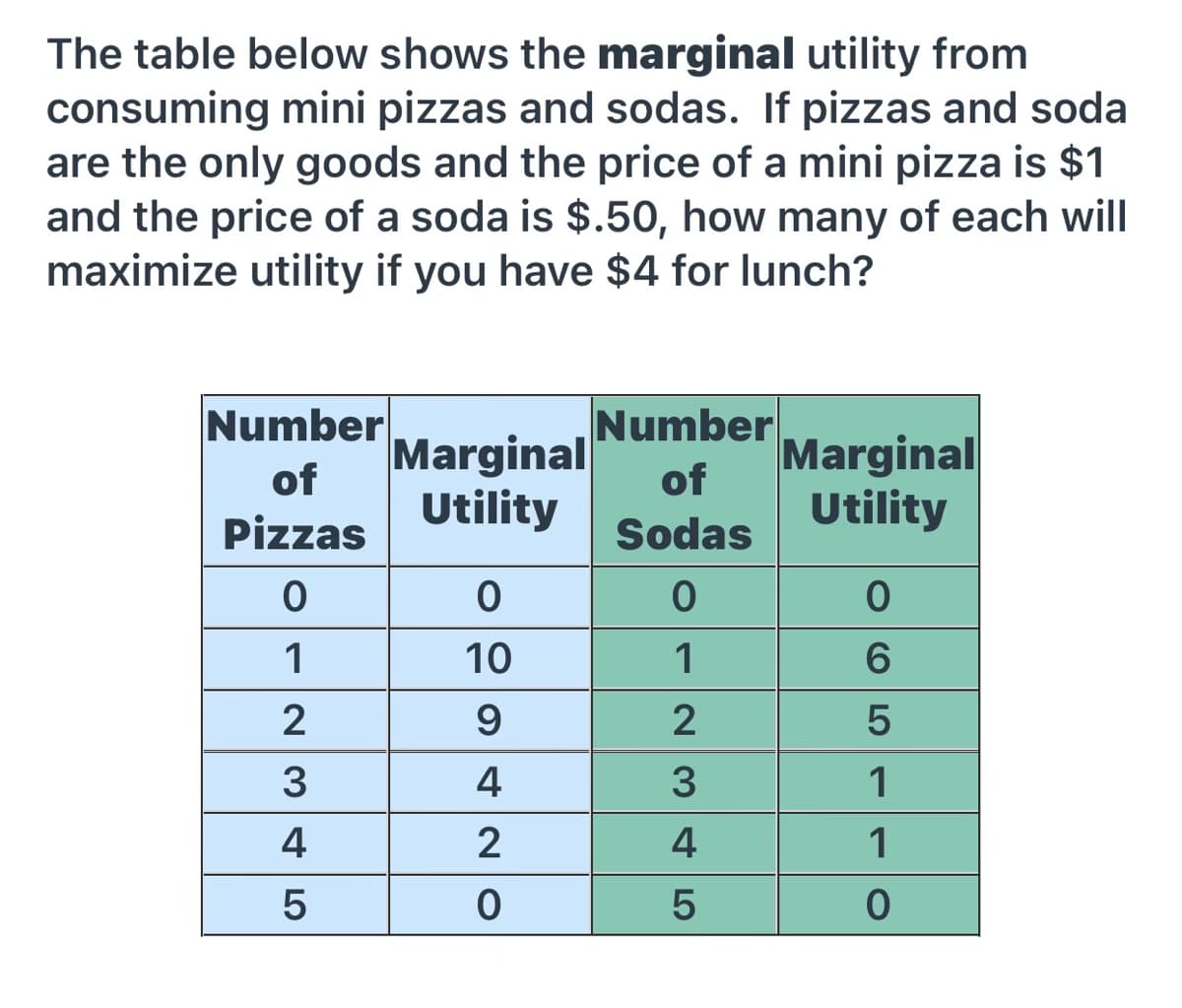 The table below shows the marginal utility from
consuming mini pizzas and sodas. If pizzas and soda
are the only goods and the price of a mini pizza is $1
and the price of a soda is $.50, how many of each will
maximize utility if you have $4 for lunch?
Number
Number
Marginal
Utility
Marginal
Utility
of
of
Pizzas
Sodas
1
10
1
6.
3
4
1
4
4
1
5
