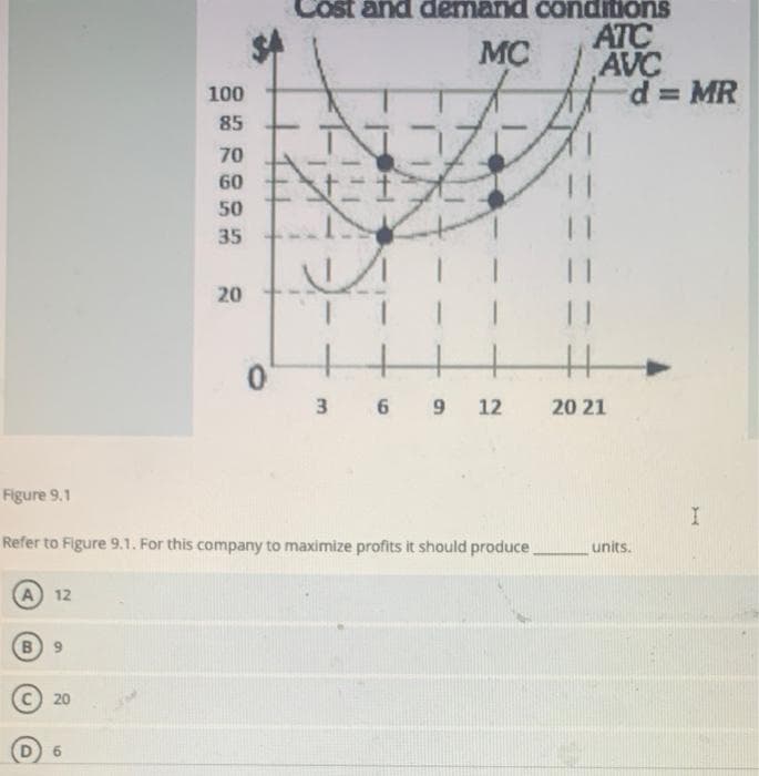 Cost and demand conditions
ATC
AVC
A d = MR
MC
100
85
70
60
50
35
20
3 6 9
12
20 21
Figure 9.1
Refer to Figure 9.1. For this company to maximize profits it should produce
units.
A 12
B
20
