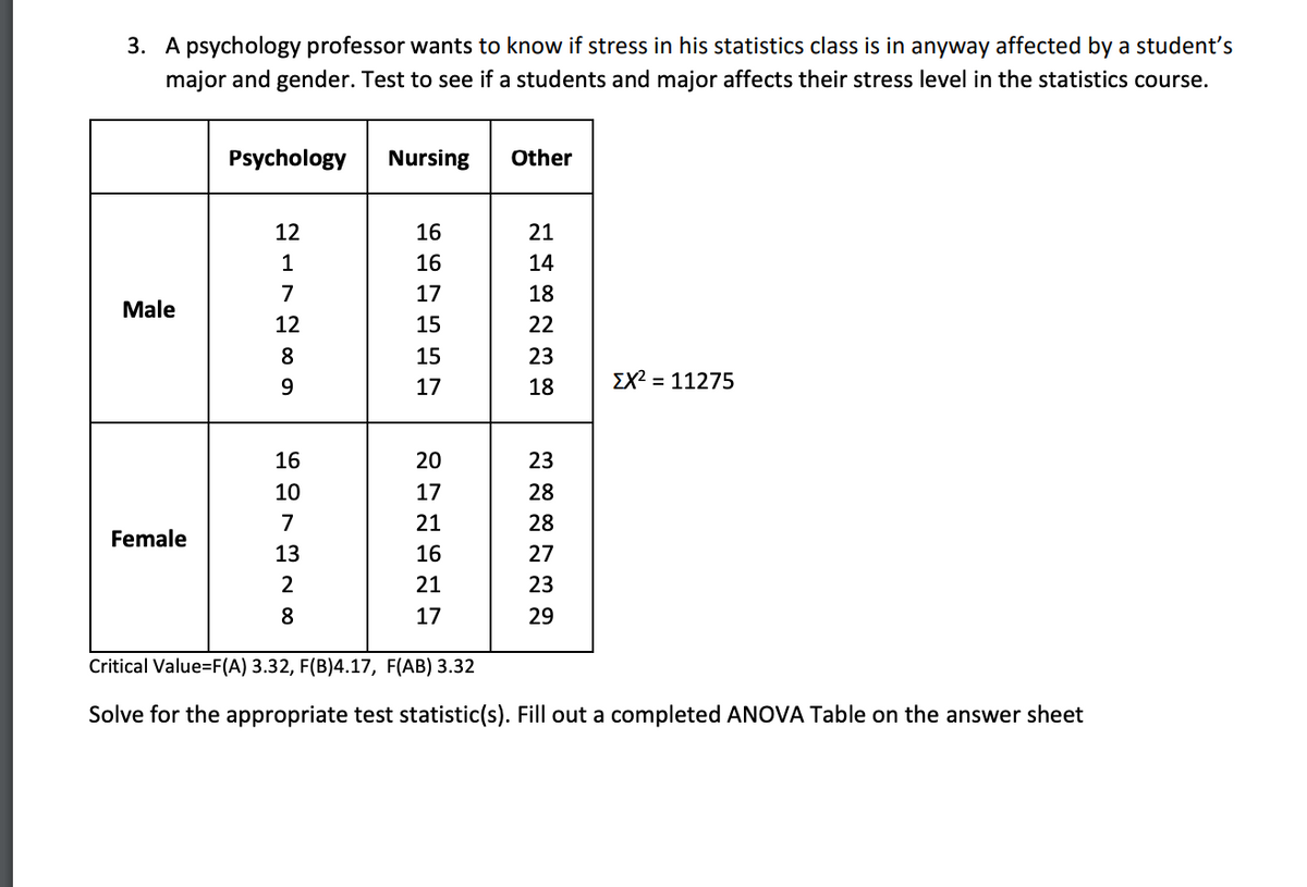 3. A psychology professor wants to know if stress in his statistics class is in anyway affected by a student's
major and gender. Test to see if a students and major affects their stress level in the statistics course.
Psychology
Nursing
Other
12
16
21
16
14
7
17
18
Male
12
15
22
8
15
23
9
17
18
EX? = 11275
16
20
23
10
17
28
7
21
28
Female
13
16
27
2
21
23
8
17
29
Critical Value=F(A) 3.32, F(B)4.17, F(AB) 3.32
Solve for the appropriate test statistic(s). Fill out a completed ANOVA Table on the answer sheet

