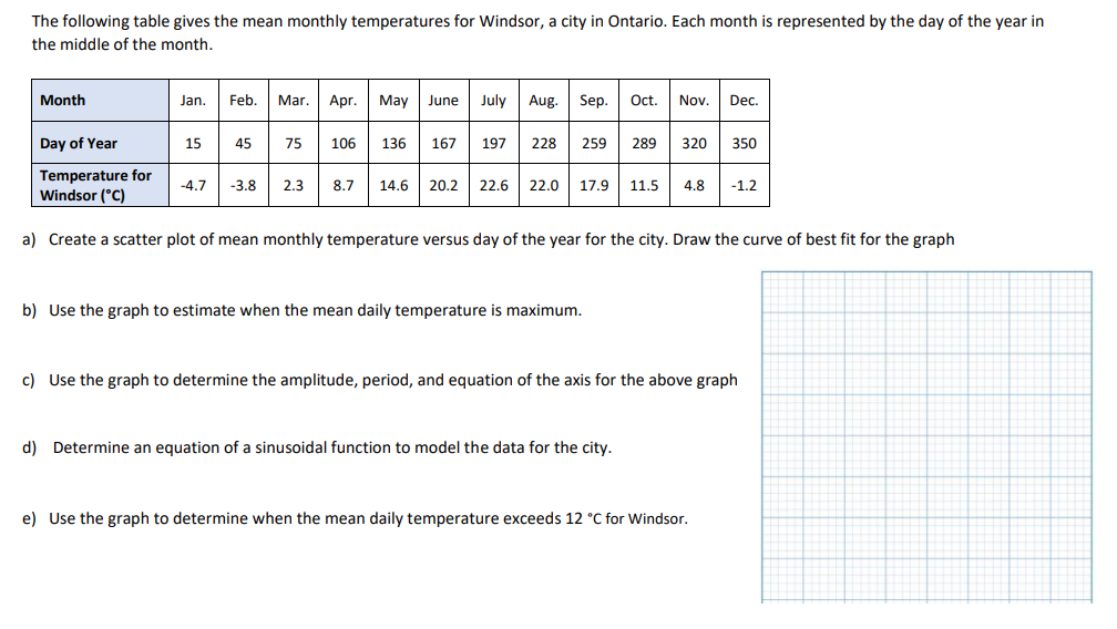 The following table gives the mean monthly temperatures for Windsor, a city in Ontario. Each month is represented by the day of the year in
the middle of the month.
Month
Day of Year
Temperature for
Windsor (°C)
Jan.
15
Feb. Mar. Apr.
45 75 106 136 167
-4.7 -3.8 2.3
May June
8.7
July Aug. Sep. Oct. Nov. Dec.
197 228
14.6 20.2 22.6 22.0
259 289 320 350
17.9 11.5 4.8 -1.2
a) Create a scatter plot of mean monthly temperature versus day of the year for the city. Draw the curve of best fit for the graph
b) Use the graph to estimate when the mean daily temperature is maximum.
c) Use the graph to determine the amplitude, period, and equation of the axis for the above graph
d) Determine an equation of a sinusoidal function to model the data for the city.
e) Use the graph to determine when the mean daily temperature exceeds 12 °C for Windsor.