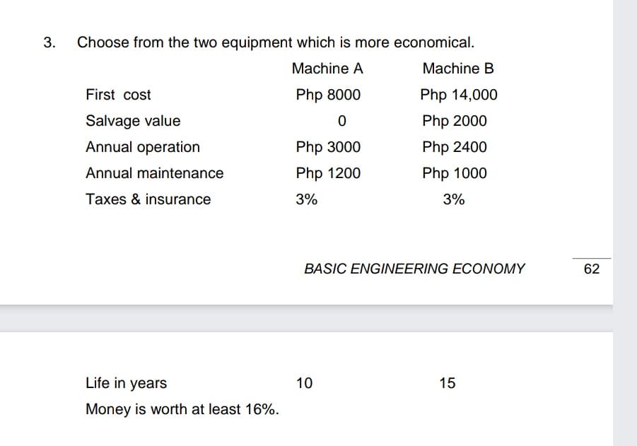 3.
Choose from the two equipment which is more economical.
Machine A
Machine B
First cost
Php 8000
Php 14,000
Salvage value
Php 2000
Annual operation
Php 3000
Php 2400
Annual maintenance
Php 1200
Php 1000
Taxes & insurance
3%
3%
BASIC ENGINEERING ECONOMY
62
Life in years
10
15
Money is worth at least 16%.
