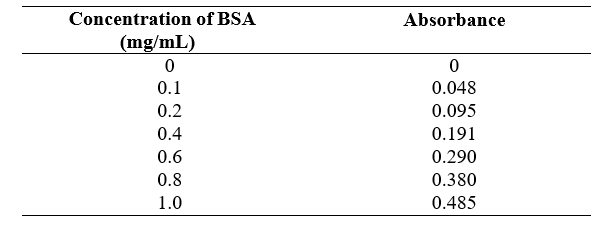 Concentration of BSA
Absorbance
(mg/mL)
0.1
0.048
0.2
0.095
0.4
0.191
0.6
0.290
0.8
0.380
1.0
0.485
