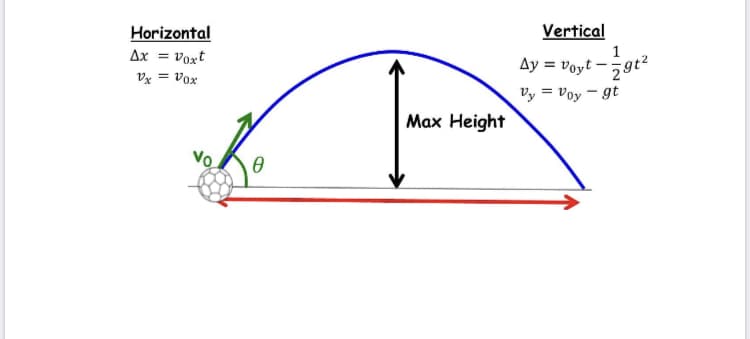 Horizontal
Vertical
Ax = voxt
1
Ay = voyt -5gt2
Vx = Vox
%3D
Vy = Voy – gt
Max Height

