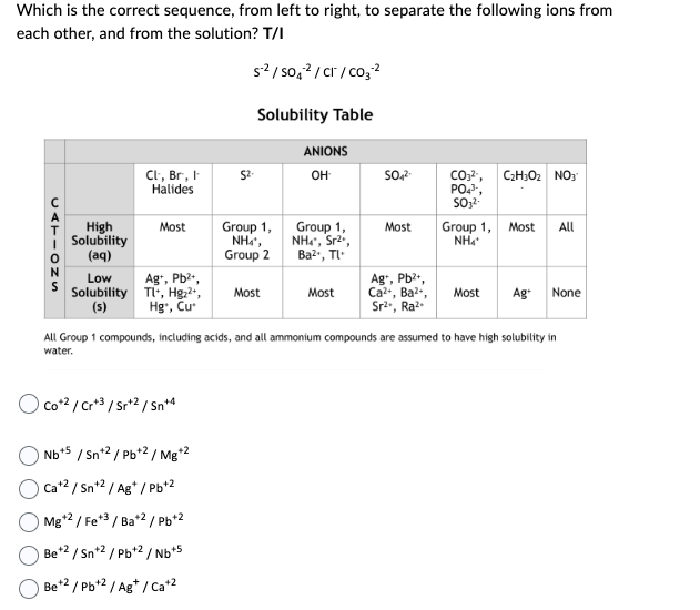 Which is the correct sequence, from left to right, to separate the following ions from
each other, and from the solution? T/I
CATIONS
High
Solubility
(aq)
Low
Solubility
(s)
Cl, Br, I
Halides
Most
Ag+, Pb²+,
Tl+, Hg₂²+,
Hg, Cu
Co+2 / Cr+3/Sr+2 / Sn+4
S²/SO4²/CT/CO₂ ²
Nb+5 / Sn+2/Pb+2 / Mg+2
Ca+² / Sn+² / Ag*/Pb+2
Mg+2 / Fe+3 / Ba+2/Pb+2
Be +2 / Sn+2/Pb+2/Nb+5
Be+2 / Pb+² / Ag+ / Ca+2
Solubility Table
Group 1,
Nhì,
Group 2
Most
ANIONS
OH
Group 1,
NH4*, Sr²*,
Ba²+, Tl
Most
SO4²-
Most
Ag+, Pb²+,
Ca²+, Ba²+,
Sr²., Ra².
CO₂²¹, C₂H302 NO3
PO4³-,
SO3²-
Group 1,
NH4*
Most All
All Group 1 compounds, including acids, and all ammonium compounds are assumed to have high solubility in
water.
Most Ag+ None