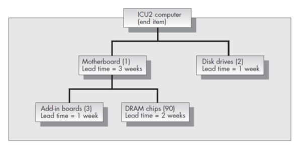 ICU2 computer
(end item)
Motherboard (1)
Lead time = 3 weeks
Disk drives (2)
Lead time = 1 week
Add-in boards (3)
Lead time = 1 week
DRAM chips (90)
Lead time - 2 weeks
