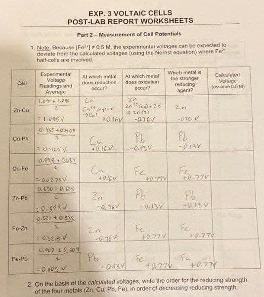 Cell
Zn-Cu
Cu-Pb
Cu-Fe
Zn-Pb
Fe-Zn
Fe-Pb
EXP. 3 VOLTAIC CELLS
POST-LAB REPORT WORKSHEETS
Part 2 - Measurement of Cell Potentials
1. Note: Because [Fe²] # 0.5 M. the experimental voltages can be expected to
deviate from the calculated voltages (using the Nernst equation) where Fe²+
half-cells are involved.
Experimental
Voltage
Readings and
Average
1.092+ 1,092
2
= 1.095 V
0.465 +0.465
= 0.465 V
0.028 +0.027
= 00275V
0.6%0+ 0.628
20.629 V
0.321 +0.322
2
= 0.3215 V
0.002 1 0.004
2
At which metal
does reduction
occur?
Ch
Cult (agite
→→→>Cur
Си
+0.16V
Си
+0.16V
40-160
Zn
-0,76V
Zn
-0.76✓
Pb
At which metal
does oxidation
occur?
Zn
Zn(a)+26
→ In (s)
-0.134
-0.76V
Pb.
-0.13V
Pb
+0.77V
-0.13V
Fe
+0.77
Which metal is
the stronger
reducing
agent?
2n
-076 V
Pb
-0.13V
Fe
+0.77V
Pb
-0.13 V
Fe
+0.77
Fe
Calculated
Voltage
(assume 0.5 M)
-0.003 V
+0.77
+0.77
2. On the basis of the calculated voltages, write the order for the reducing strength
of the four metals (Zn, Cu, Pb, Fe), in order of decreasing reducing strength.