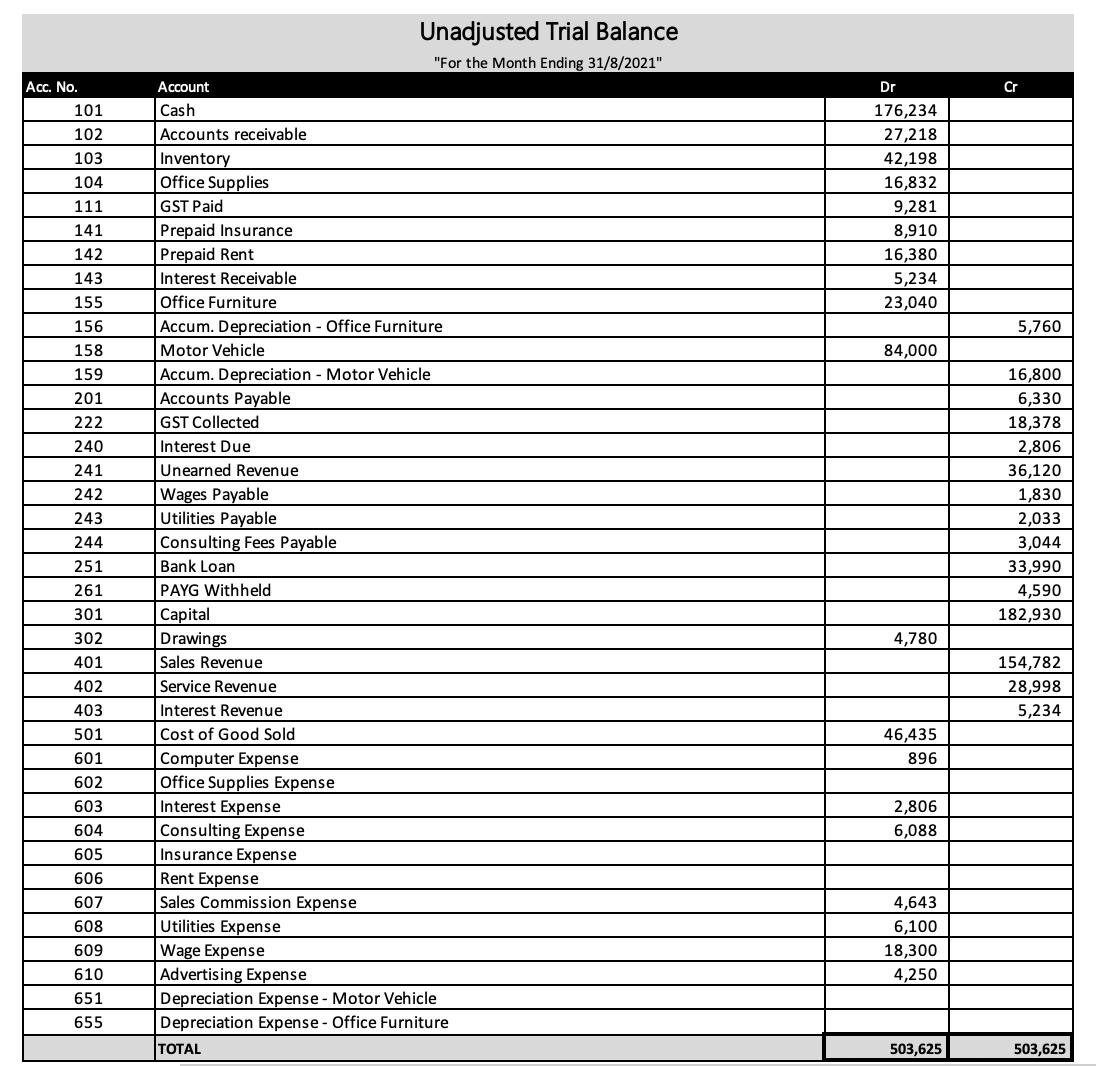 Unadjusted Trial Balance
"For the Month Ending 31/8/2021"
Acc. No.
Account
Dr
Cr
101
Cash
176,234
102
Accounts receivable
27,218
103
Inventory
Office Supplies
42,198
104
16,832
111
GST Paid
9,281
Prepaid Insurance
Prepaid Rent
141
8,910
142
16,380
143
Interest Receivable
5,234
155
Office Furniture
23,040
156
Accum. Depreciation - Office Furniture
5,760
158
Motor Vehicle
84,000
159
Accum. Depreciation - Motor Vehicle
16,800
201
Accounts Payable
6,330
222
GST Collected
18,378
240
Interest Due
2,806
241
Unearned Revenue
36,120
Wages Payable
Utilities Payable
Consulting Fees Payable
242
1,830
243
2,033
244
3,044
251
Bank Loan
33,990
261
PAYG Withheld
4,590
301
Capital
182,930
302
Drawings
4,780
401
Sales Revenue
154,782
402
Service Revenue
28,998
403
Interest Revenue
5,234
501
Cost of Good Sold
46,435
Computer Expense
Office Supplies Expense
601
896
602
603
Interest Expense
2,806
604
Consulting Expense
6,088
605
Insurance Expense
Rent Expense
Sales Commission Expense
Utilities Expense
606
607
4,643
608
6,100
Wage Expense
Advertising Expense
Depreciation Expense - Motor Vehicle
Depreciation Expense - Office Furniture
ТOTAL
609
18,300
610
4,250
651
655
503,625
503,625
