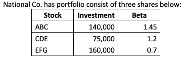 National Co. has portfolio consist of three shares below:
Stock
Investment
Beta
АВС
140,000
1.45
CDE
75,000
1.2
EFG
160,000
0.7
