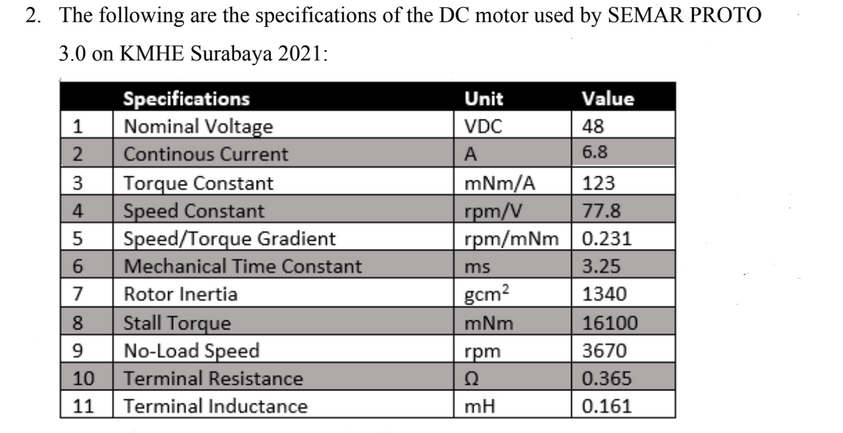 2. The following are the specifications of the DC motor used by SEMAR PROTO
3.0 on KMHE Surabaya 2021:
Specifications
Nominal Voltage
Unit
Value
1
VDC
48
2
Continous Current
6.8
Torque Constant
Speed Constant
Speed/Torque Gradient
Mechanical Time Constant
mNm/A
rpm/V
rpm/mNm 0.231
3.25
3
123
4
77.8
5
6.
ms
7
Rotor Inertia
gcm?
1340
Stall Torque
No-Load Speed
Terminal Resistance
Terminal Inductance
8
mNm
16100
rpm
3670
10
Ω
0.365
11
mH
0.161
