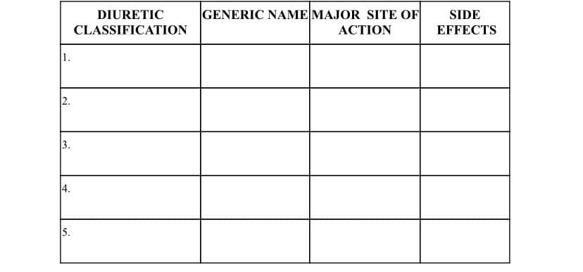 DIURETIC
GENERIC NAME MAJOR SITE OF
SIDE
CLASSIFICATION
АCTION
EFFECTS
1.
2.
3.
4.
5.
