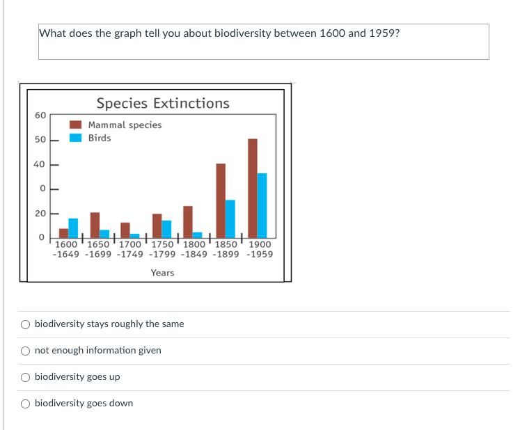 What does the graph tell you about biodiversity between 1600 and 1959?
Species Extinctions
60
Mammal species
50
Birds
40
20
1600 '1650 1700' 1750 1800' 1850
-1649 -1699 -1749 -1799 -1849 -1899 -1959
1900
Years
O biodiversity stays roughly the same
not enough information given
biodiversity goes up
biodiversity goes down
