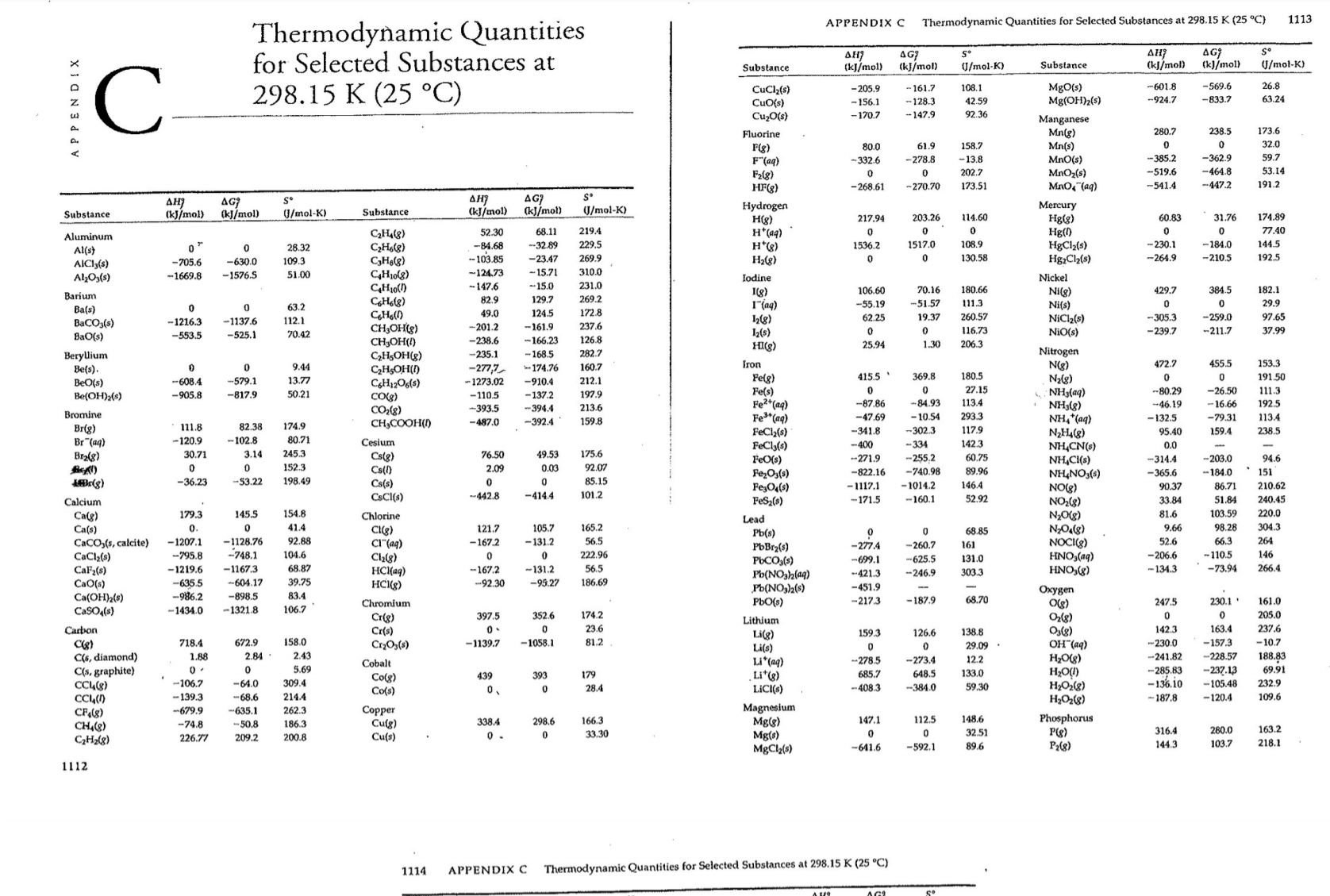 1113
Thermodynamic Quantities
for Selected Substances at
298.15 K (25 °C)
APPENDIX C
Thermodynamic Quantities for Selected Substances at 298.15 K (25 °C)
AH?
(kJ/mol)
AG
(kJ/mol)
S°
AG
(kJ/mol)
Şubstance
(kJ/mol)
U/mol-K)
Substance
U/mol-K)
-569.6
26.8
-205.9
-156.1
MgO(s)
Mg(OH)2(s)
108.1
-601.8
CuCla(s)
CuO(s)
Cuz0(s)
- 161.7
-128.3
42.59
-924.7
-833.7
63.24
-170.7
-147.9
92.36
Manganese
Mn(g)
Mn(s)
MnO(s)
Fluorine
280.7
238.5
173.6
80.0
61.9
158.7
32.0
F(g)
F"(aq)
F2lg)
HF(g)
-362.9
-464.8
-332.6
-278.8
-13.8
-385.2
59.7
-519.6
-541.4
202.7
MnO2(s)
53.14
-268.61
-270.70
173.51
MnO, (ag)
--447.2
191.2
AG?
AG?
(kJ/mol)
AH)
AH)
(kJ/mol)
Hydrogen
H(g)
H*(aq)
H*)
H2)
Mercury
Hg(g)
Hg()
HgCl2(s)
Hg2Cl2(s)
(kj/mol)
(kJ/mol)
U/mol-K)
Substance
0/mol-K)
Substance
217.94
203.26
114.60
60.83
31.76
174.89
52.30
68.11
219.4
77.40
Сан(8)
C3H3)
C,Ha(8)
CH16(8)
CH10(1)
CHol8)
Aluminum
28.32
-84.68
-32.89
229.5
1536.2
1517.0
108.9
-230.1
-184.0
144.5
Al(s)
AICly(s)
AlzOs(s)
-705.6
-630.0
109.3
- 103.85
-23.47
269.9
130.58
-264.9
-210.5
192.5
-1669.8
-1576.S
51.00
-124.73
-15.71
310.0
Iodine
Nickel
-147.6
--15.0
231.0
106.60
70.16
180.66
429.7
384.5
182.1
I(g)
r(aq)
Ig)
2(s)
HI(g)
Ni(g)
Ni(s)
NIC2(s)
NiO(s)
Barium
82.9
129.7
269.2
29.9
63.2
-55.19
-51.57
111.3
Ba(s)
BaCO(s)
BaO(s)
49.0
124.5
172.8
62.25
260.57
-305.3
-259.0
97.65
19.37
-1216.3
-1137.6
112.1
CнHоне)
CHОН()
CаHоне)
CHSOH()
CH12O6(s)
COg)
CO2{8)
CH,COОН()
-201.2
-161.9
237.6
116.73
-239.7
-211.7
37.99
-553.5
-525.1
70.42
-238.6
--166.23
126.8
25.94
1.30
206.3
Nitrogen
N(g)
Nzg)
NH3(aq)
NH3(8)
NH, (aq)
N2H4(g)
NH,CN(6)
NH,CI(s)
NH,NO3(4)
NO(g)
NO2(8)
N2O(g)
NO,(8)
NOCI(g)
HNO3(aq)
HNO,(g)
-168.5
282.7
Berylium
Be(s).
BeO(s)
Be(OH)2(s)
-235.1
9.44
-277,7
174.76
160.7
Iron
472.7
455.5
153.3
415.5
369.8
180.5
191.50
Felg)
Fe(s)
Fe2"(aq)
Fe"(aq)
-608.4
-579.1
13.77
-1273.02
-910.4
212.1
27.15
113.4
-905.8
-817.9
50.21
-110.5
-137.2
197.9
--80.29
-26.50
111.3
-87.86
-84.93
-46.19
- 16.66
192.5
-393.5
-487.0
-394.4
213.6
Bromine
-47.69
- 10.54
293.3
-132.5
-79.31
113.4
-392.4
159.8
111.8
82.38
174.9
Br(g)
Br"(aq)
Br2(g)
-341.8
-302.3
117.9
159.4
238.5
FeCh(s)
FeCly(s)
FeO(s)
Fe,O,(s)
Fe,O(s)
FeS2(s)
95.40
-120.9
-102.8
80.71
Cesium
-400
-334
142.3
0.0
30.71
3.14
245.3
76.50
49.53
175.6
Cslg)
Cs()
-271.9
-255.2
60.75
-314.4
-203.0
94.6
92.07
85.15
152.3
2.09
0.03
-822.16
-1117.1
-740.98
89.96
-365.6
--184.0
151
ABr(g)
-36.23
-53.22
198.49
Cs(s)
CSCI(s)
-1014.2
146.4
90.37
86.71
210.62
--442.8
-414.4
101.2
-160.1
52.92
240.45
Calcium
-171.5
33.84
51.84
179.3
145.5
154.8
81.6
103.59
220.0
Ca(g)
Ca(s)
CaCO,(s, calcite)
CaCla(s)
CaF2(s)
CaO(s)
Ca(OH)2(s)
CasO,(s)
Chlorine
Lead
41.4
121.7
105.7
165.2
9.66
98.28
304.3
CI(g)
CI"(aq)
C2(g)
НClag)
HC(g)
68.85
Pb(s)
РЪВrs(9)
РЬСО,)
-1207.1
-1128.76
92.88
-167.2
-131.2
56.5
-277.4
-260.7
161
52.6
66.3
264
-795.8
-748.1
104.6
222.96
-206.6
-110.5
146
699.1
-625.5
131.0
-1219.6
-1167.3
68.87
-167.2
-131.2
56.5
--246.9
303.3
-134.3
-73.94
266.4
Pb(NOsh(aq)
Pb(NO,)2(s)
PbO(s)
-421.3
-635.5
-604.17
39.75
-92.30
-95.27
186.69
-451.9
Oxygen
Og)
Olg)
Os(8)
OH (aq)
-986.2
-898.5
83.4
Chromium
-2173
-187.9
68.70
247.5
230.1
161.0
-1434.0
-1321.8
106.7
397.5
352.6
174.2
205.0
Cr(g)
Cr(s)
CryOs(s)
Lithium
Carbon
23.6
Li(g)
159.3
126.6
138.8
142.3
163.4
237.6
718.4
672.9
158.0
-1058.1
81.2
-230.0
-157.3
-10.7
Cg)
C(s, diamond)
C(s, graphite)
CCL(8)
CC4()
CF(g)
CH,8)
Сн8)
-1139.7
29.09.
Li(s)
Li*(aq)
Li"(g)
LICI(6)
1.88
2.84
2.43
-241.82
-228.57
188.83
69.91
Н.Os)
Н.О()
HO28)
H2O2(g)
-278.5
685.7
Cobalt
-273.4
12.2
5.69
-285.83
-136.10
-237.13
-105.48
439
393
179
648.5
133.0
Co(g)
Co(s)
-106.7
-64.0
309.4
28.4
-408.3
-384.0
59.30
232.9
- 139.3
-68.6
214.4
- 187.8
-120.4
109.6
Copper
Cutg)
Cu(s)
Magnesium
Mg(g)
Mg(e)
MgCl2(s)
-679.9
635.1
262.3
148.6
166.3
33.30
Phosphorus
P(g)
P2(g)
-74.8
-50.8
186.3
338.4
298.6
147.1
112.5
32.51
316.4
280.0
163.2
226.77
209.2
200.8
-641.6
-592.1
89.6
144.3
103.7
218.1
1112
APPENDIX C
Thermodynamic Quantities for Selected Substances at 298.15 K (25 °C)
1114
Ане
APPENDIX
