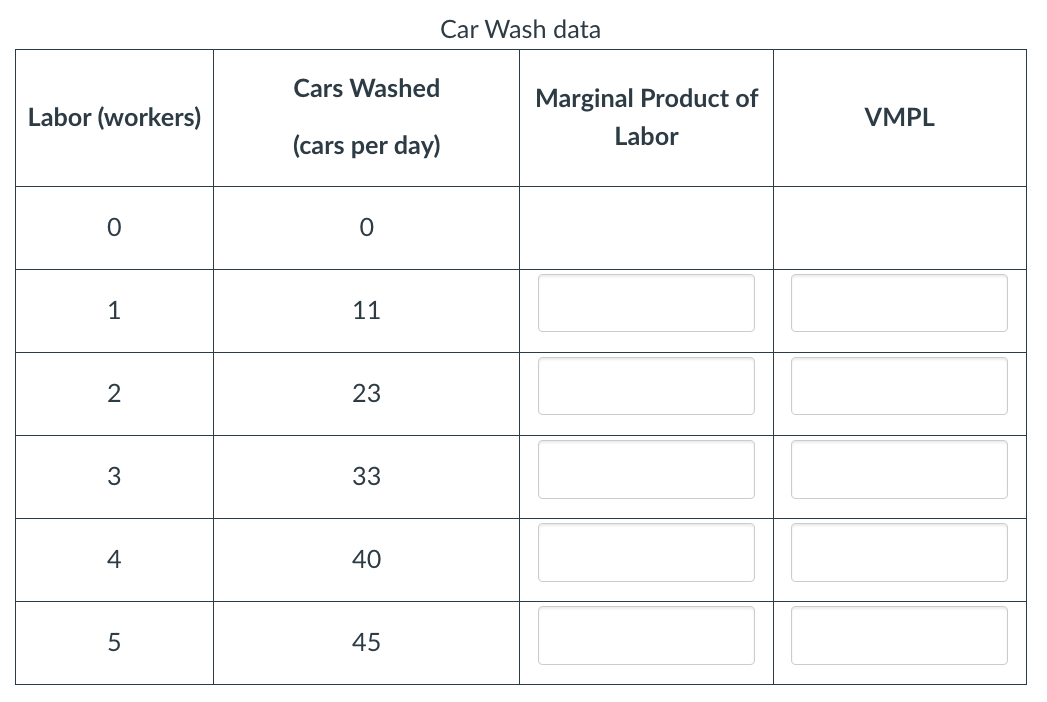 Car Wash data
Cars Washed
Marginal Product of
Labor (workers)
VMPL
Labor
(cars per day)
1
11
23
33
4
40
45
