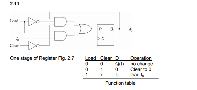 2.11
Load
Clear
Load Clear D
Q(t)
One stage of Register Fig. 2.7
Operation
no change
Clear to 0
load lo
1
1
lo
Function table
