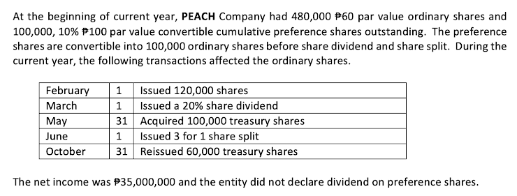 At the beginning of current year, PEACH Company had 480,000 P60 par value ordinary shares and
100,000, 10% P100 par value convertible cumulative preference shares outstanding. The preference
shares are convertible into 100,000 ordinary shares before share dividend and share split. During the
current year, the following transactions affected the ordinary shares.
February
1 Issued 120,000 shares
1 Issued a 20% share dividend
31 Acquired 100,000 treasury shares
March
May
Issued 3 for 1 share split
31 Reissued 60,000 treasury shares
June
1
October
The net income was P35,000,000 and the entity did not declare dividend on preference shares.
