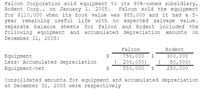 Falcon Corporation sold equipment to its 80%-owned subsidiary,
Rodent Corp., on January 1, 2005. Falcon sold the equipment
for $110,000 when its book value was $85,000 and it had a 5-
year remaining useful life with no expected salvage value.
Separate balance sheets for Falcon and Rodent included the
following equipment and accumulated depreciation amounts on
December 31, 2005:
Falcon
Rodent
Equipment
$
750,000 $
300,000
Less: Accumulated depreciation
200,000)
50,000)
Equipment-net
$
550,000 $
250,000
Consolidated amounts for equipment and accumulated depreciation
at December 31, 2005 were respectively
(