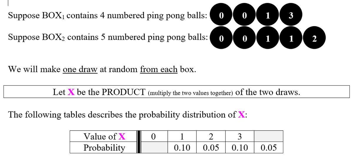888
Suppose BOX, contains 4 numbered ping pong balls:
Suppose BOX2 contains 5 numbered ping pong balls:
0 ) 1 ) 1 ) 2
We will make one draw at random from each box.
Let X be the PRODUCT (multiply the two values together) of the two draws.
The following tables describes the probability distribution of X:
Value of X
1
2
3
Probability
0.10
0.05
0.10
0.05
