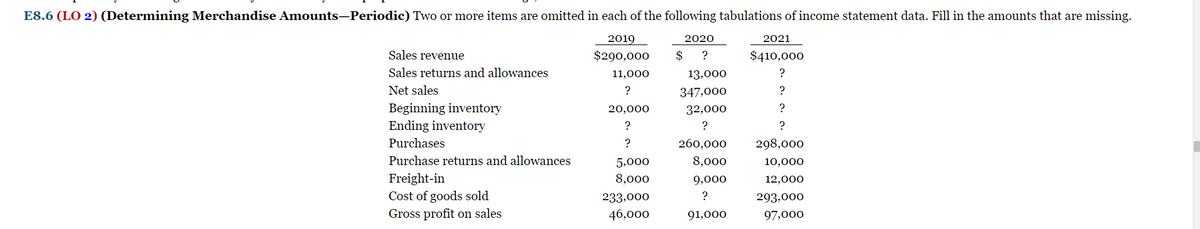 E8.6 (LO 2) (Determining Merchandise Amounts-Periodic) Two or more items are omitted in each of the following tabulations of income statement data. Fill in the amounts that are missing.
2019
2020
2021
Sales revenue
$290,000
$ ?
$410,000
Sales returns and allowances
11,000
13,000
?
Net sales
347,000
Beginning inventory
Ending inventory
20,000
32,000
?
?
?
?
Purchases
?
260,000
298,000
Purchase returns and allowances
5,000
8,000
10,000
Freight-in
Cost of goods sold
Gross profit on sales
8,000
9,000
12,000
233,000
?
293,000
46,000
91,000
97,000
