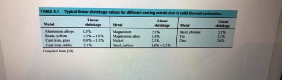 TABLE 5.1 Typical linear shrinkage values for different casting metals due to solid thermal contraction.
Linear
shrinkage
Metal
Aluminum alloys
Braw, yellow
Cast iron, gray
Cast iron, white
Compiled from [105
Linear
shrinkage
1.3%
1.3%-16%
0.8%-1.3%
21%
Metal
Magnesium
Magnesium alloy
Nickel
Steel, carbon
1.6%
2.1%
1.6%-21%
Metal
Steel, chrome
Tin
Zinc
Linear
21%