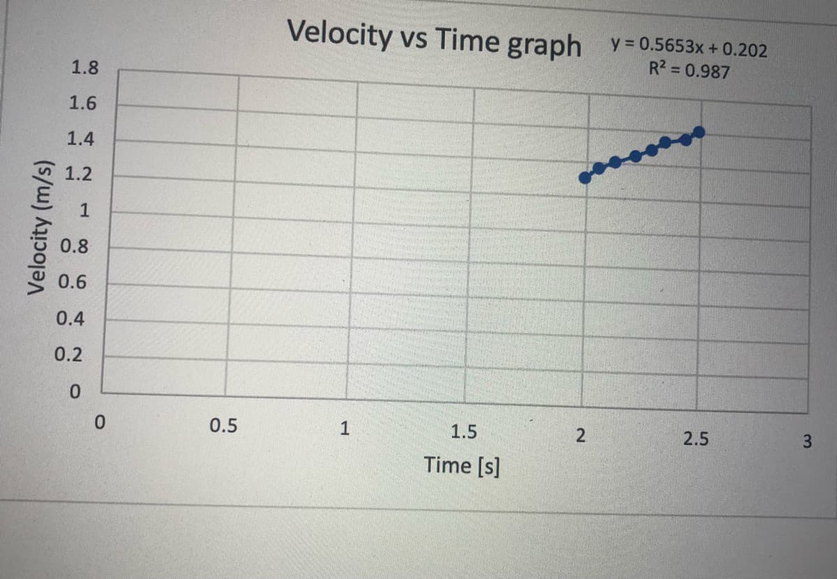 Velocity vs Time graph y = 0.5653x + 0.202
R2 = 0.987
1.8
1.6
1.4
1.2
1
0.8
0.6
0.4
0.2
0.5
1.5
2.
2.5
Time [s]
Velocity (m/s)
3.
