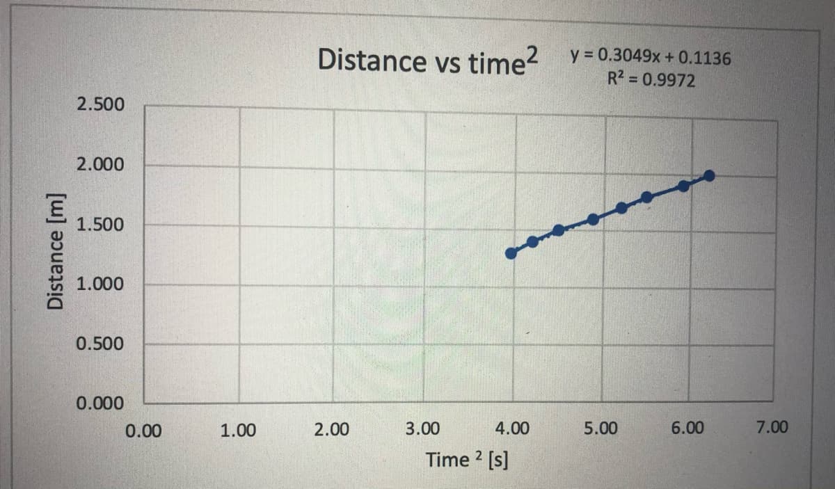 Distance ys time? y= 0.3049x + 0.1136
R2 = 0.9972
%3D
2.500
2.000
1.500
1.000
0.500
0.000
0.00
1.00
2.00
3.00
4.00
5.00
6.00
7.00
Time 2 [s]
Distance [m]
