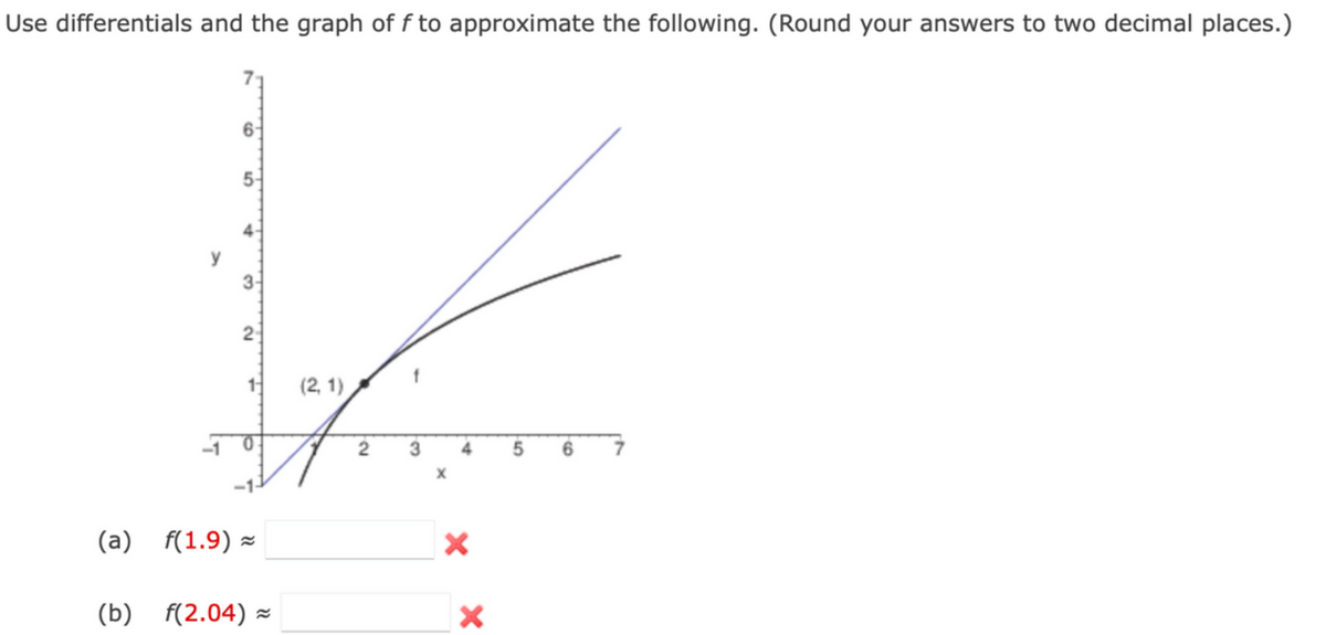 Use differentials and the graph of f to approximate the following. (Round your answers to two decimal places.)
6-
5-
3-
1
(2, 1)
2
(a) f(1.9) ×
(b) f(2.04) =
5.
4,
3.
4.
