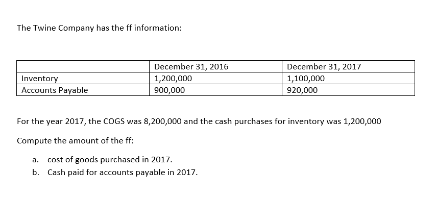 The Twine Company has the ff information:
December 31, 2016
December 31, 2017
Inventory
1,200,000
900,000
1,100,000
Accounts Payable
920,000
For the year 2017, the COGS was 8,200,000 and the cash purchases for inventory was 1,200,000
Compute the amount of the ff:
cost of goods purchased in 2017.
а.
b. Cash paid for accounts payable in 2017.
