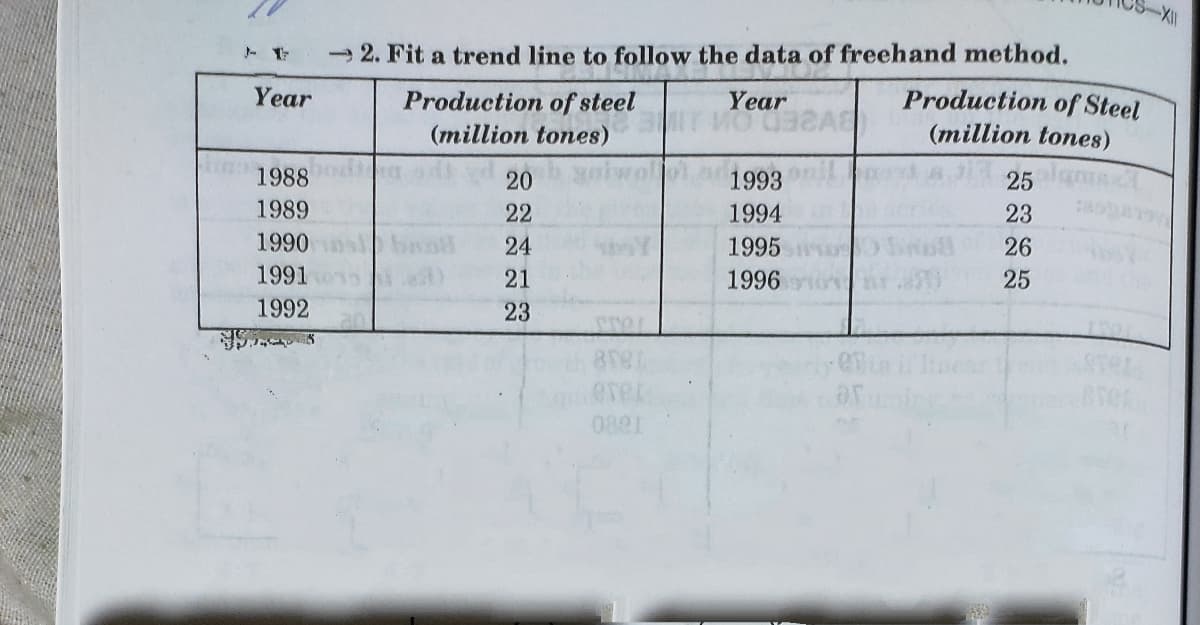 -XII
- 2. Fit a trend line to follow the data of freehand method.
Production of Steel
(million tones)
Year
Production of steel
(million tones)
Year
1988
20
1993
25
1989
22
1994
23
1990
24
1995
26
1991
21
1996
25
1992
23
