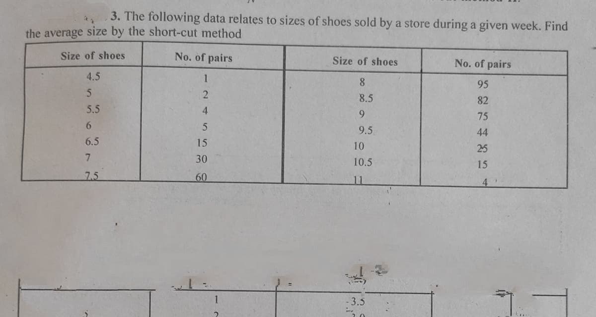 3. The following data relates to sizes of shoes sold by a store during a given week. Find
the average size by the short-cut method
Size of shoes
No. of pairs
Size of shoes
No. of pairs
4.5
1
8
95
8.5
82
5.5
4
9.
75
6.
9.5
44
6.5
15
10
25
7.
30
10.5
15
7.5
60
11
4
-3.5
