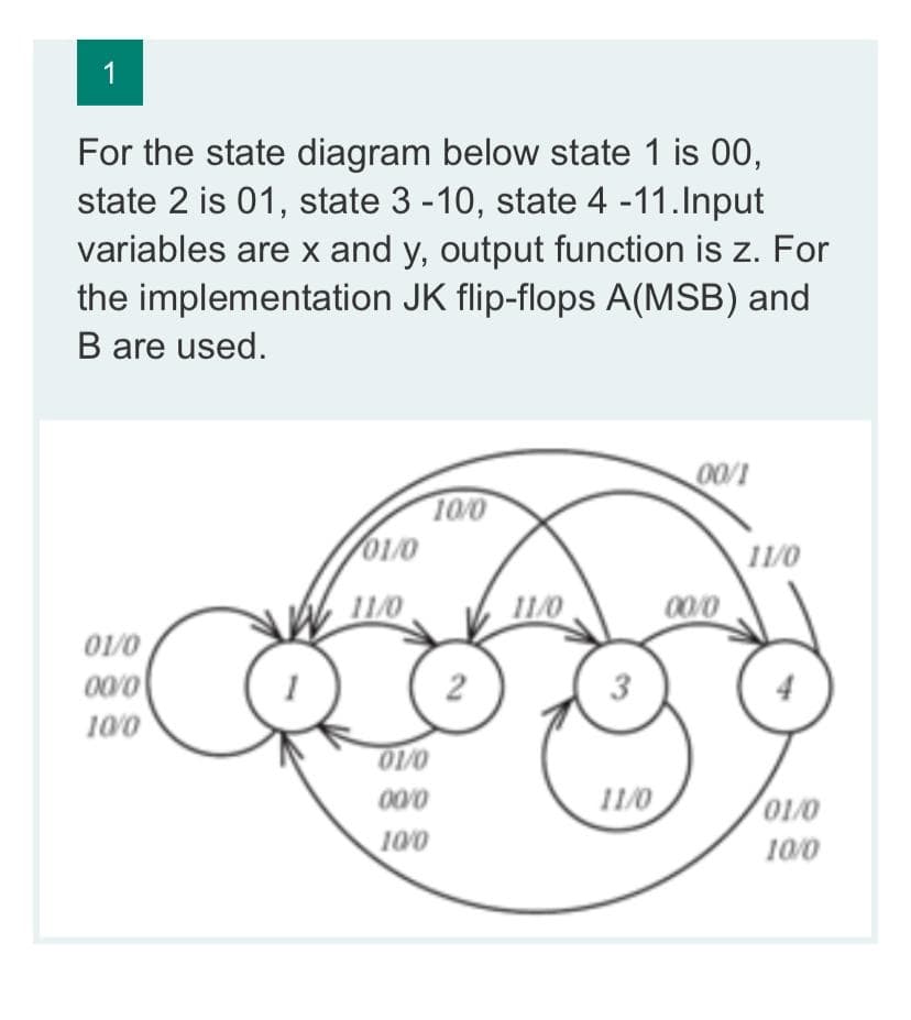 1
For the state diagram below state 1 is 00,
state 2 is 01, state 3 -10, state 4 -11.Input
variables are x and y, output function is z. For
the implementation JK flip-flops A(MSB) and
B are used.
00/1
10/0
01/0
11/0
W 110
11/0
00/0
0/10
2
3
100
000
11/0
01/0
100
10/0
