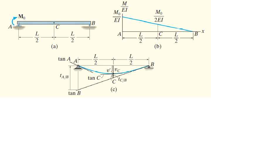 EI
Mo
Mo
Mo
EI
2EI
IB
х
2
(a)
(b)
tan A A-
B
tA/B
tan C
с "св
(c)
tan B
