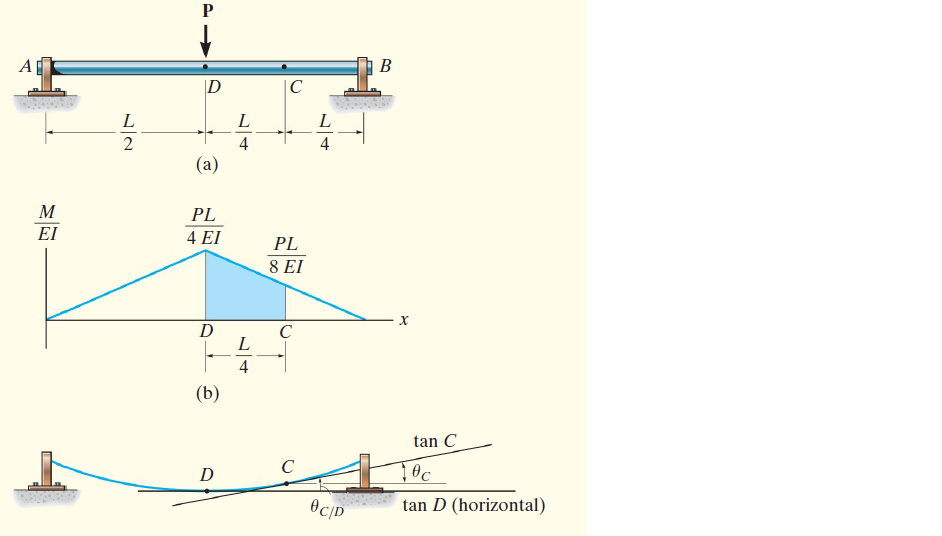 B
4
4
(a)
PL
EI
4 EI
PL
8 EI
D
4
(b)
tan C
D
Өср
tan D (horizontal)
