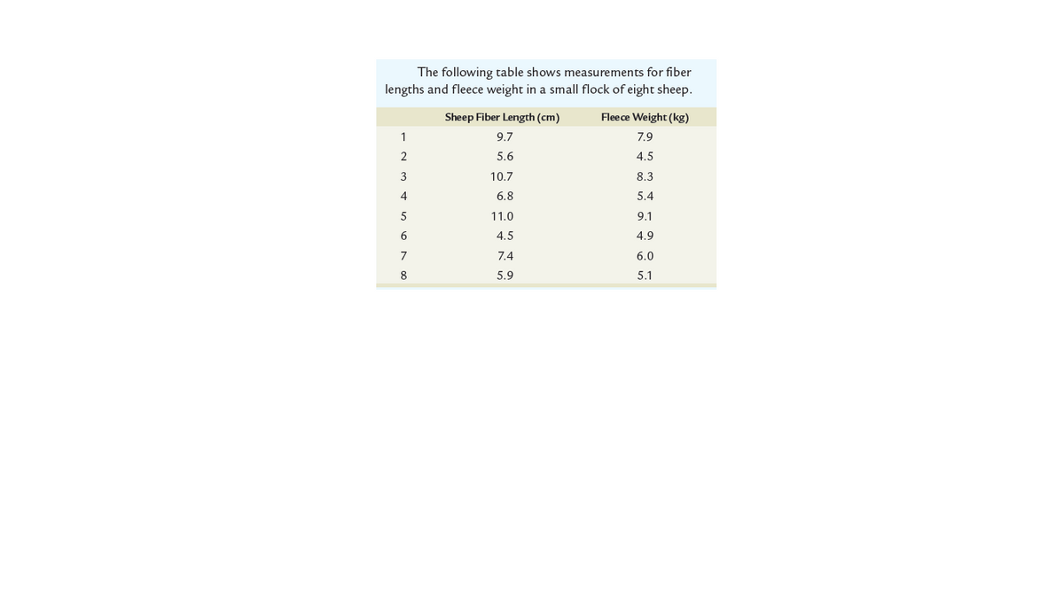 The following table shows measurements for fiber
lengths and fleece weight in a small flock of eight sheep.
Sheep Fiber Length (cm)
Fleece Weight (kg)
1
9.7
7.9
2
5.6
4.5
3
10.7
8.3
4
6.8
5.4
5
11.0
9.1
6
4.5
4.9
7
7.4
6.0
8
5.9
5.1
