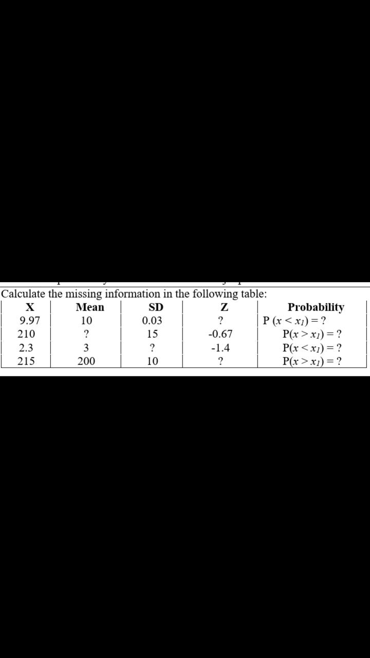 Calculate the missing information in the following table:
SD
Probability
P (x < x1) = ?
P(x >x1) = ?
P(x <x1) = ?
P(x>x1) = ?
X
Mean
9.97
10
0.03
210
?
15
-0.67
2.3
3
?
-1.4
215
200
10
