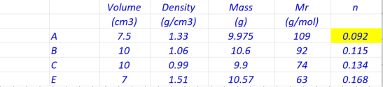 Density
(g/cm3)
Volume
Mass
Mr
(ст3)
(g)
(g/mol)
A
7.5
1.33
9.975
109
0.092
10
1.06
10.6
92
0.115
C
10
0.99
9.9
74
0.134
E
7
1.51
10.57
63
0.168
