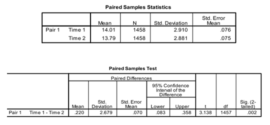 Paired Samples Statistics
Std. Error
Mean
.076
Mean
Std. Deviation
Pair 1
N
1458
Time 1
14.01
2.910
Time 2
13.79
1458
2.881
.075
Paired Samples Test
Paired Differences
95% Confidence
Interval of the
Difference
Std.
Deviation
Std. Error
Mean
.070
Sig. (2-
tailed)
.002
Mean
Lower
Upper
358
df
1457
Pair 1
Time 1- Time 2
220
2.679
.083
3.138
