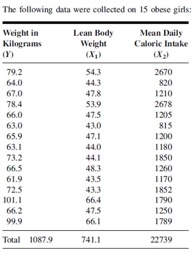 The following data were collected on 15 obese girls:
Weight in
Kilograms
Lean Body
Weight
(X1)
Mean Daily
Caloric Intake
(Y)
(X2)
79.2
54.3
2670
64.0
44.3
820
67.0
47.8
1210
78.4
53.9
2678
66.0
47.5
1205
63.0
43.0
815
65.9
47.1
1200
63.1
44.0
1180
73.2
44.1
1850
66.5
48.3
1260
61.9
43.5
1170
72.5
43.3
1852
101.1
66.4
1790
66.2
47.5
1250
99.9
66.1
1789
Total 1087.9
741.1
22739
